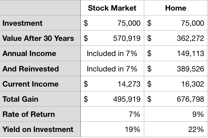 Table showing the example of purchasing a home by taking advantage of debt