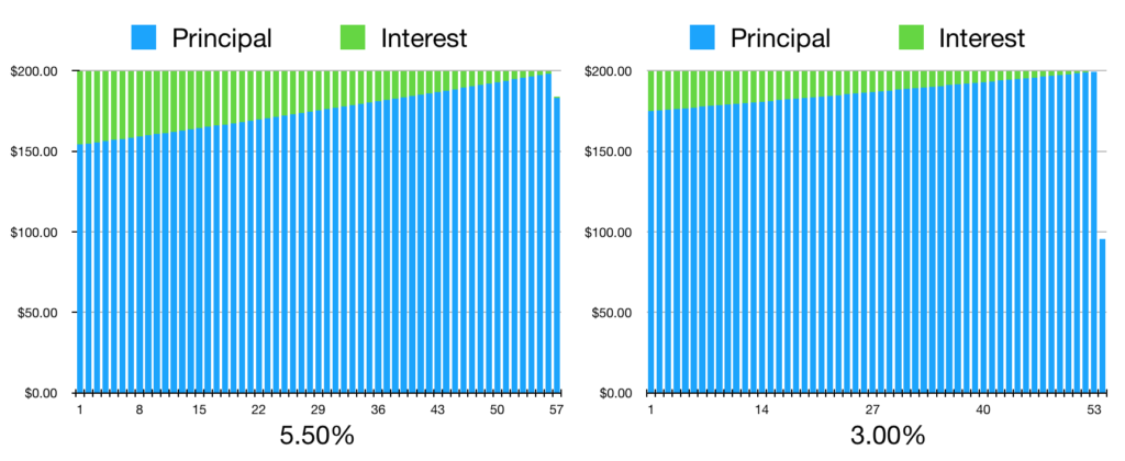Student Loan Refinancing Example: A graph showing the difference between 5.5% and 3% interest. 